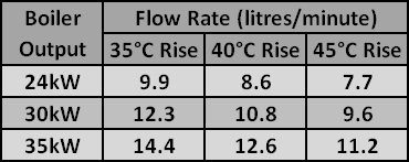 gw fleixcom dhw flow rates.jpg